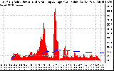 Solar PV/Inverter Performance East Array Actual & Running Average Power Output