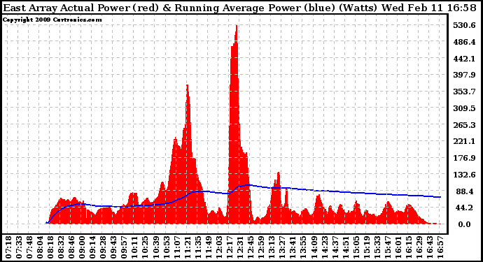 Solar PV/Inverter Performance East Array Actual & Running Average Power Output
