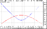 Solar PV/Inverter Performance Sun Altitude Angle & Sun Incidence Angle on PV Panels