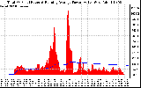 Solar PV/Inverter Performance Total PV Panel & Running Average Power Output