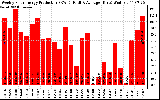 Solar PV/Inverter Performance Weekly Solar Energy Production