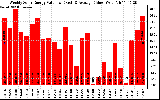 Solar PV/Inverter Performance Weekly Solar Energy Production Value