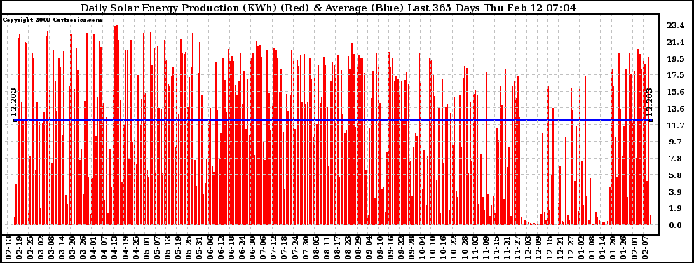 Solar PV/Inverter Performance Daily Solar Energy Production Last 365 Days