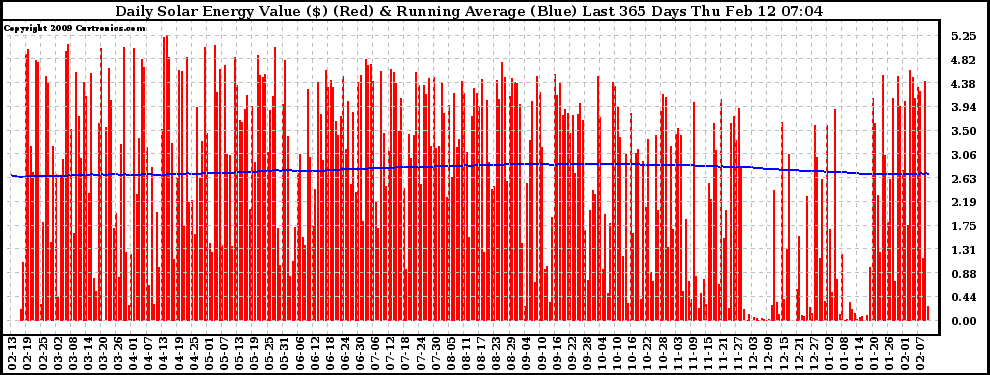 Solar PV/Inverter Performance Daily Solar Energy Production Value Running Average Last 365 Days