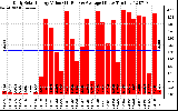 Solar PV/Inverter Performance Daily Solar Energy Production Value