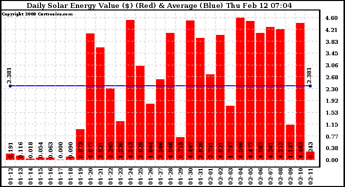 Solar PV/Inverter Performance Daily Solar Energy Production Value