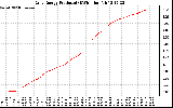 Solar PV/Inverter Performance Daily Energy Production