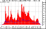 Solar PV/Inverter Performance Grid Power & Solar Radiation