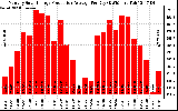 Solar PV/Inverter Performance Monthly Solar Energy Production Average Per Day (KWh)