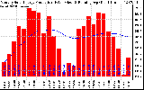 Solar PV/Inverter Performance Monthly Solar Energy Production Running Average