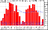 Solar PV/Inverter Performance Monthly Solar Energy Production Value Running Average