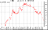 Solar PV/Inverter Performance Outdoor Temperature