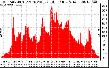 Solar PV/Inverter Performance Solar Radiation & Day Average per Minute