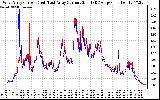 Solar PV/Inverter Performance Photovoltaic Panel Current Output