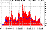 Solar PV/Inverter Performance West Array Power Output & Solar Radiation