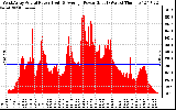 Solar PV/Inverter Performance West Array Actual & Average Power Output