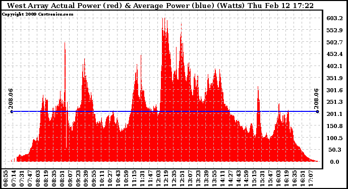 Solar PV/Inverter Performance West Array Actual & Average Power Output