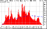 Solar PV/Inverter Performance West Array Actual & Running Average Power Output