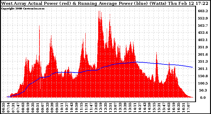 Solar PV/Inverter Performance West Array Actual & Running Average Power Output