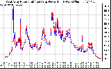 Solar PV/Inverter Performance Photovoltaic Panel Power Output