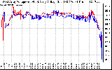 Solar PV/Inverter Performance Photovoltaic Panel Voltage Output