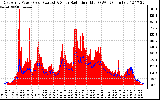 Solar PV/Inverter Performance East Array Power Output & Solar Radiation