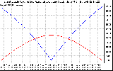 Solar PV/Inverter Performance Sun Altitude Angle & Azimuth Angle