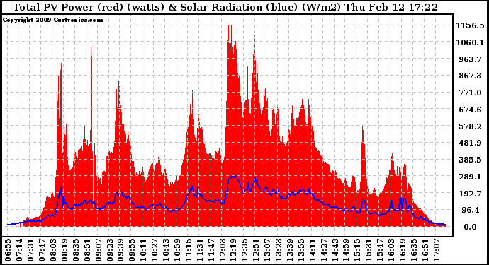 Solar PV/Inverter Performance Total PV Panel Power Output & Solar Radiation