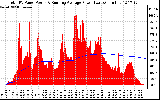 Solar PV/Inverter Performance Total PV Panel & Running Average Power Output