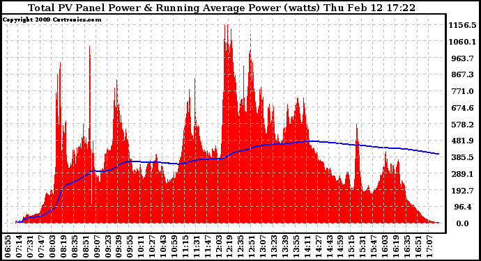 Solar PV/Inverter Performance Total PV Panel & Running Average Power Output