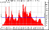 Solar PV/Inverter Performance Total PV Panel Power Output