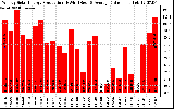 Solar PV/Inverter Performance Weekly Solar Energy Production