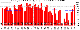 Milwaukee Solar Powered Home WeeklyProduction52ValueRunningAvg