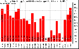 Solar PV/Inverter Performance Weekly Solar Energy Production Value