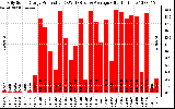 Solar PV/Inverter Performance Daily Solar Energy Production