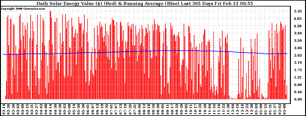Solar PV/Inverter Performance Daily Solar Energy Production Value Running Average Last 365 Days