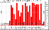 Solar PV/Inverter Performance Daily Solar Energy Production Value