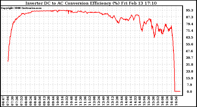 Solar PV/Inverter Performance Inverter DC to AC Conversion Efficiency