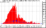 Solar PV/Inverter Performance Grid Power & Solar Radiation