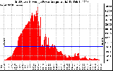 Solar PV/Inverter Performance Inverter Power Output