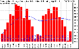 Solar PV/Inverter Performance Monthly Solar Energy Production Running Average