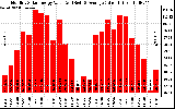 Solar PV/Inverter Performance Monthly Solar Energy Production Value