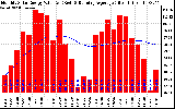 Solar PV/Inverter Performance Monthly Solar Energy Production Value Running Average