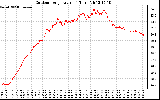 Solar PV/Inverter Performance Outdoor Temperature