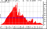 Solar PV/Inverter Performance Solar Radiation & Day Average per Minute