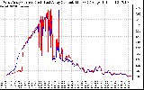 Solar PV/Inverter Performance Photovoltaic Panel Current Output