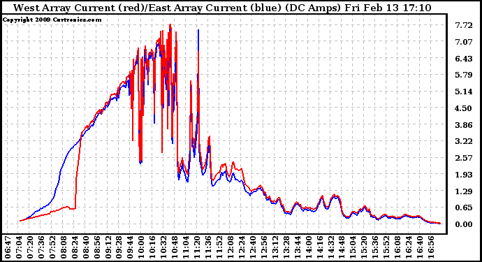 Solar PV/Inverter Performance Photovoltaic Panel Current Output