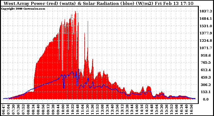 Solar PV/Inverter Performance West Array Power Output & Solar Radiation