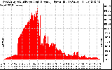 Solar PV/Inverter Performance West Array Actual & Average Power Output