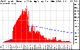 Solar PV/Inverter Performance West Array Actual & Running Average Power Output